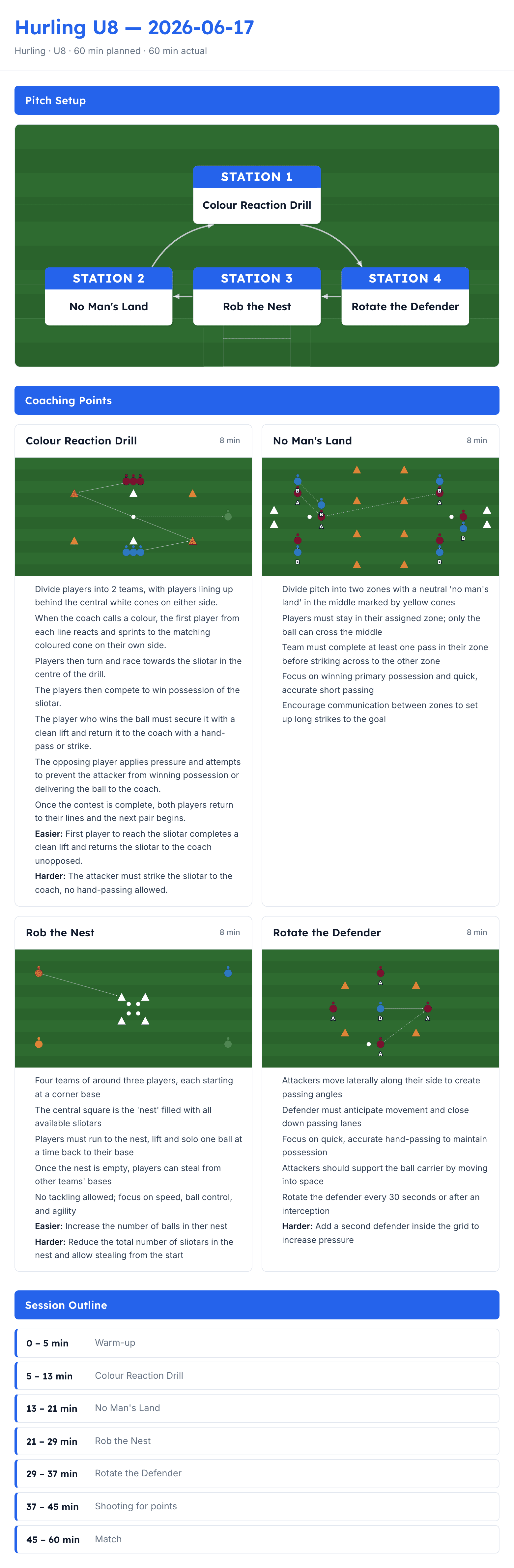 An exported GAA Pitch session sheet, showing the header, pitch setup diagram, coaching points for each drill, and the timed session outline.